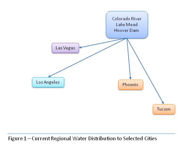 Diagram showing distribution of Colorado River to selected cities